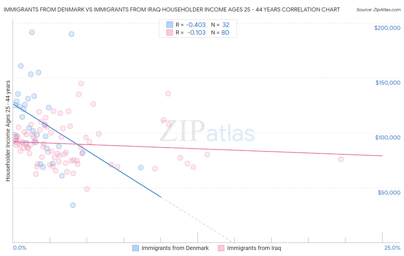 Immigrants from Denmark vs Immigrants from Iraq Householder Income Ages 25 - 44 years