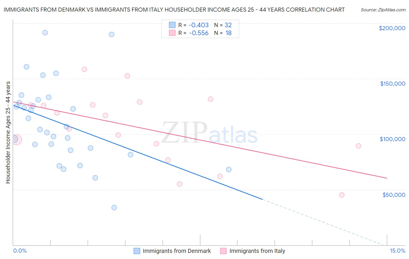 Immigrants from Denmark vs Immigrants from Italy Householder Income Ages 25 - 44 years