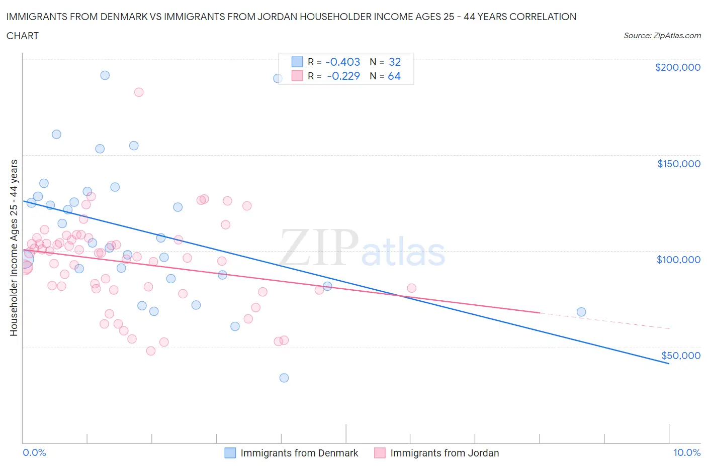 Immigrants from Denmark vs Immigrants from Jordan Householder Income Ages 25 - 44 years