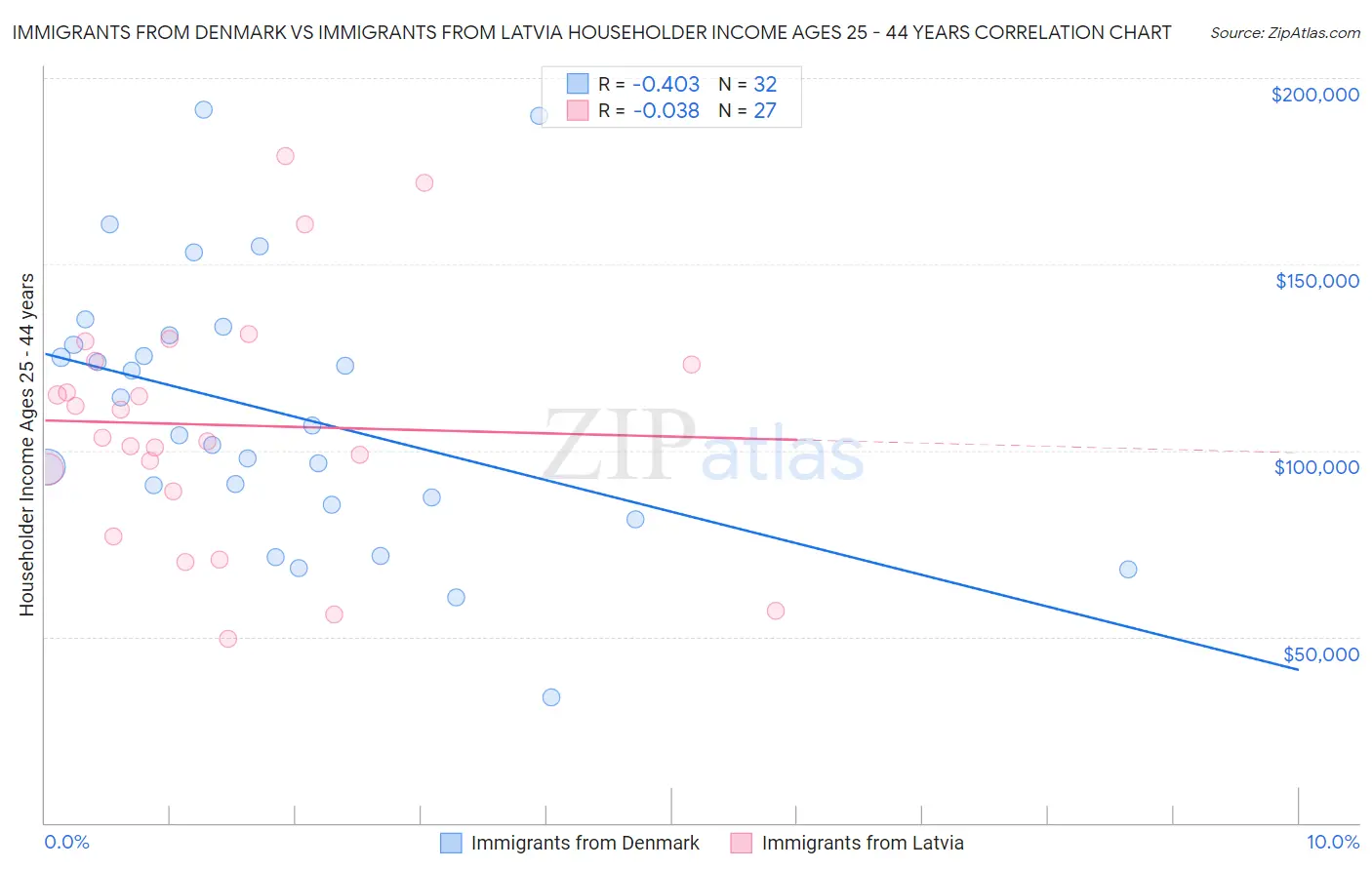 Immigrants from Denmark vs Immigrants from Latvia Householder Income Ages 25 - 44 years