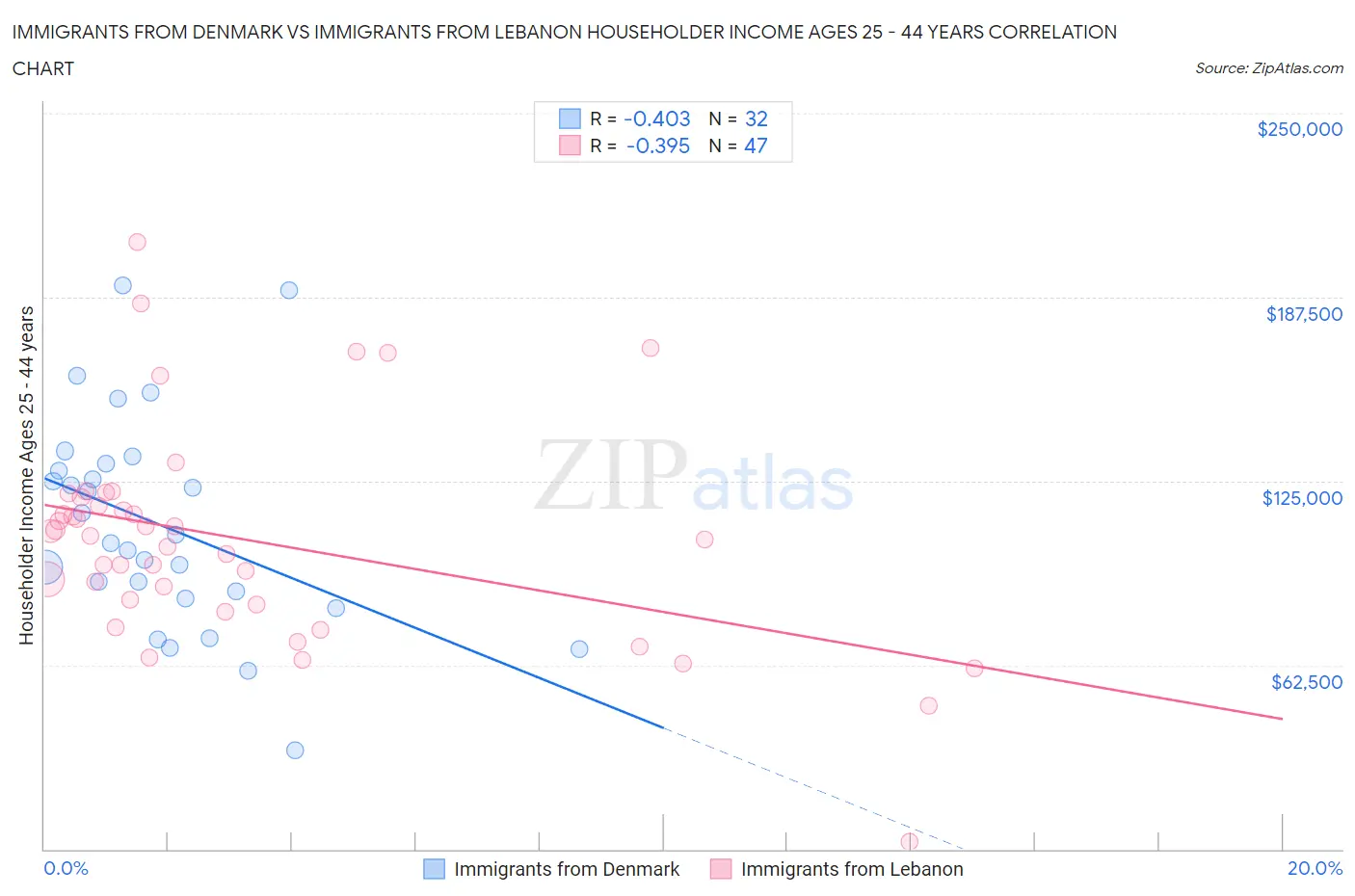 Immigrants from Denmark vs Immigrants from Lebanon Householder Income Ages 25 - 44 years