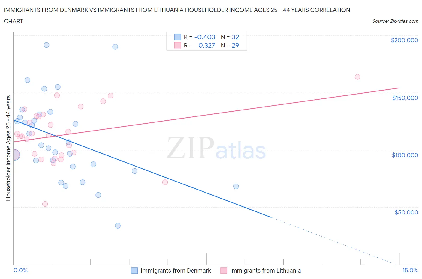 Immigrants from Denmark vs Immigrants from Lithuania Householder Income Ages 25 - 44 years