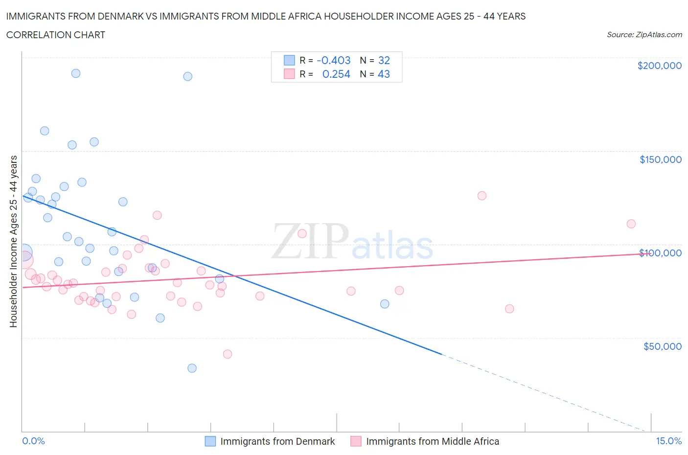 Immigrants from Denmark vs Immigrants from Middle Africa Householder Income Ages 25 - 44 years