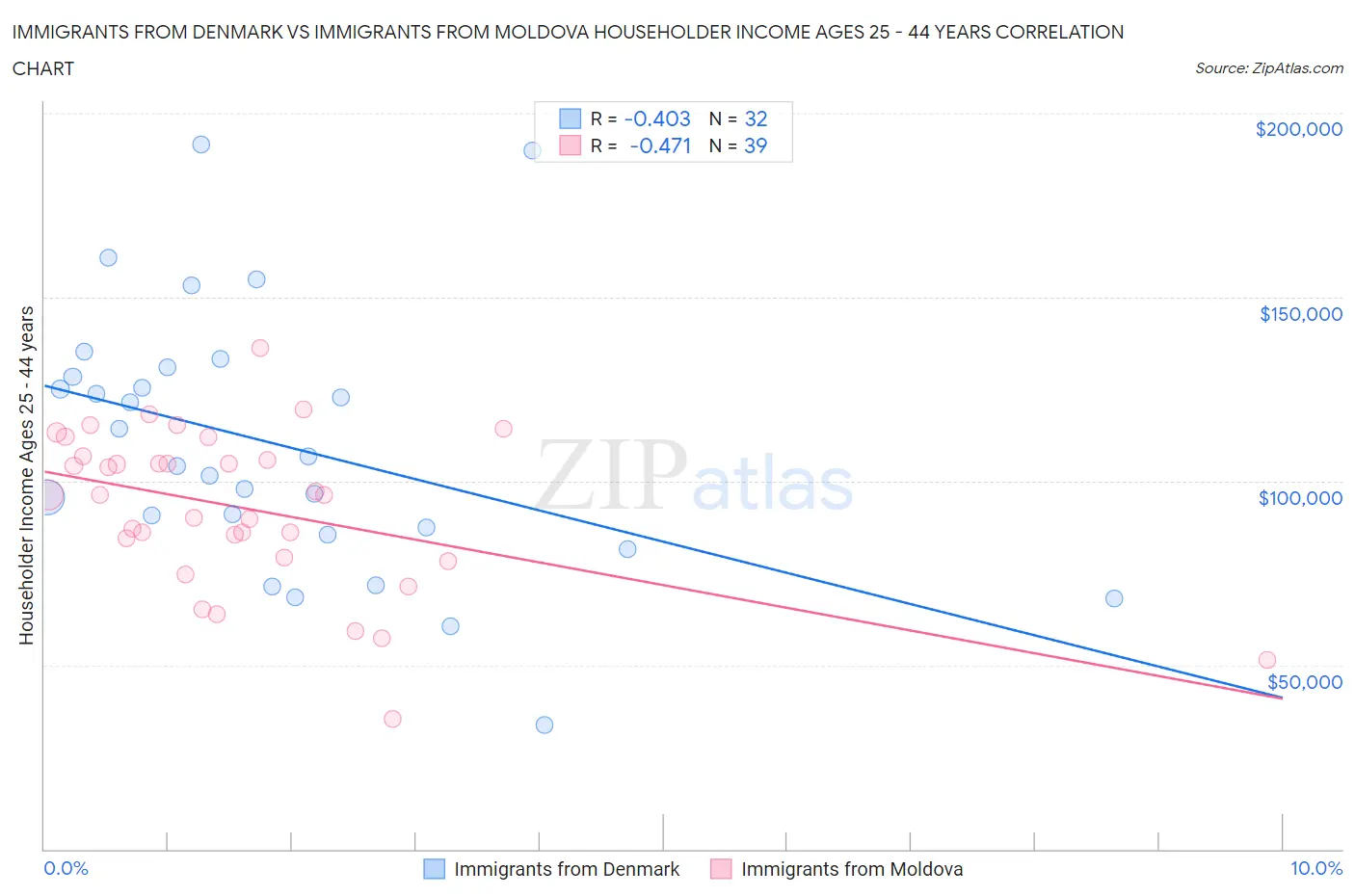 Immigrants from Denmark vs Immigrants from Moldova Householder Income Ages 25 - 44 years