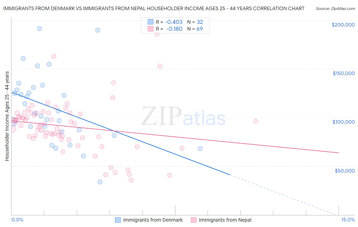 Immigrants from Denmark vs Immigrants from Nepal Householder Income Ages 25 - 44 years
