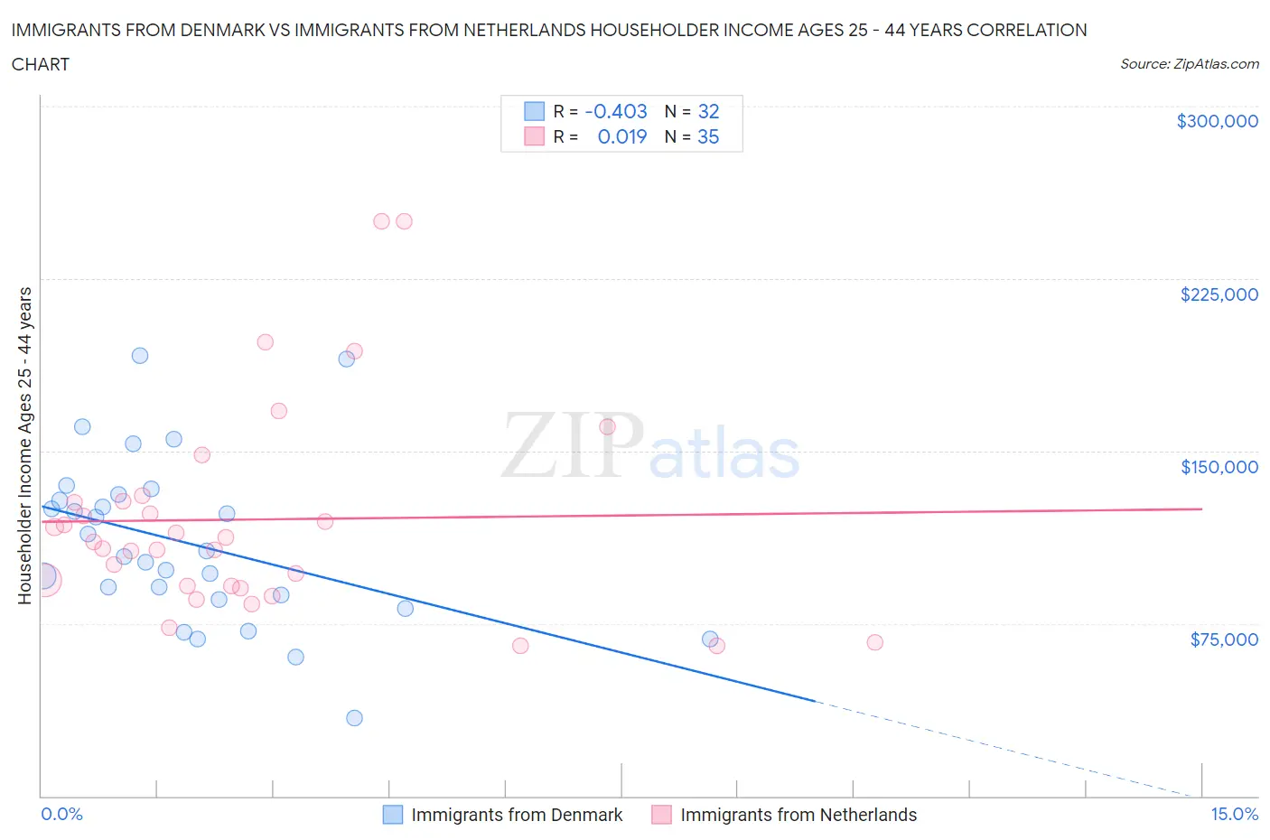 Immigrants from Denmark vs Immigrants from Netherlands Householder Income Ages 25 - 44 years