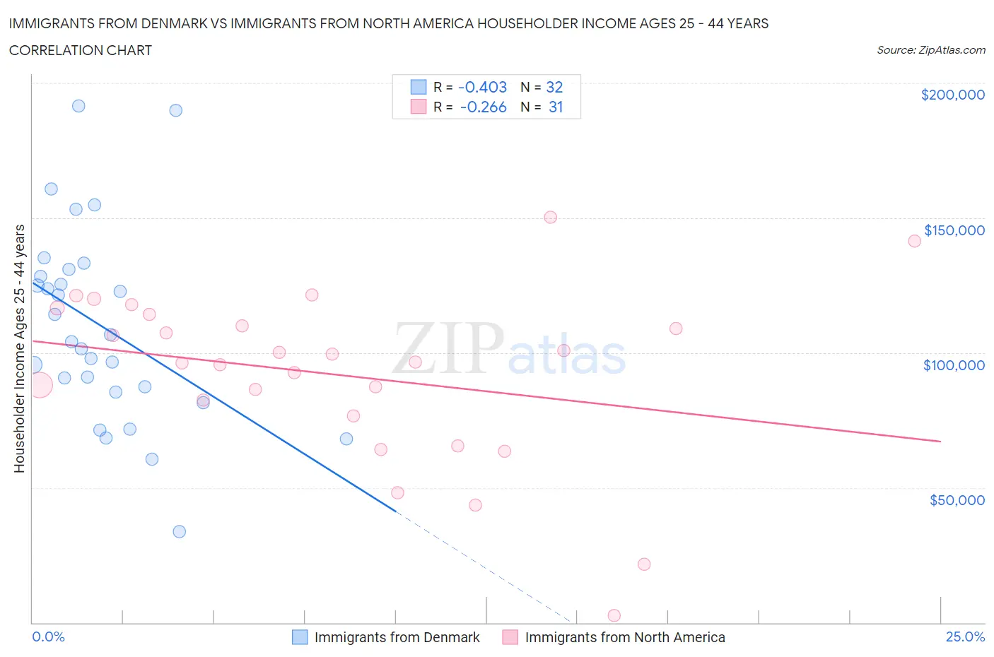 Immigrants from Denmark vs Immigrants from North America Householder Income Ages 25 - 44 years