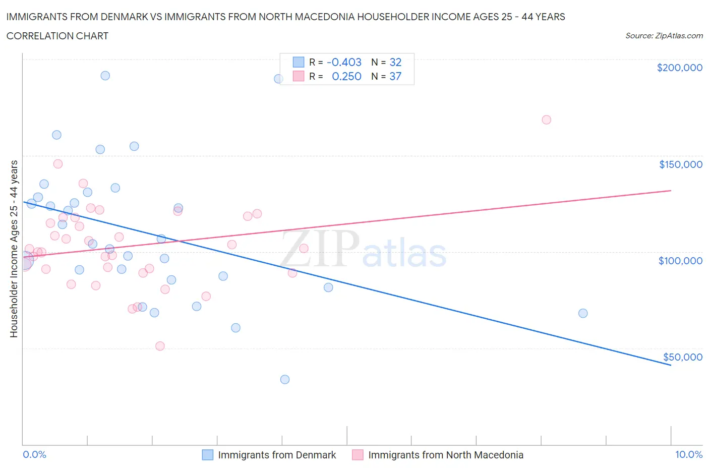 Immigrants from Denmark vs Immigrants from North Macedonia Householder Income Ages 25 - 44 years
