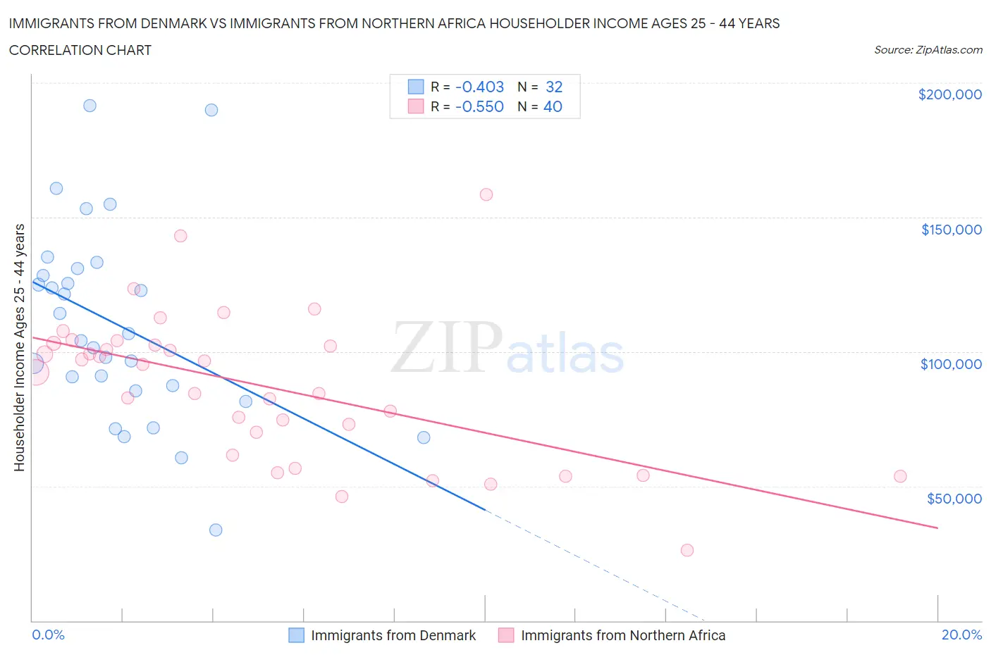 Immigrants from Denmark vs Immigrants from Northern Africa Householder Income Ages 25 - 44 years
