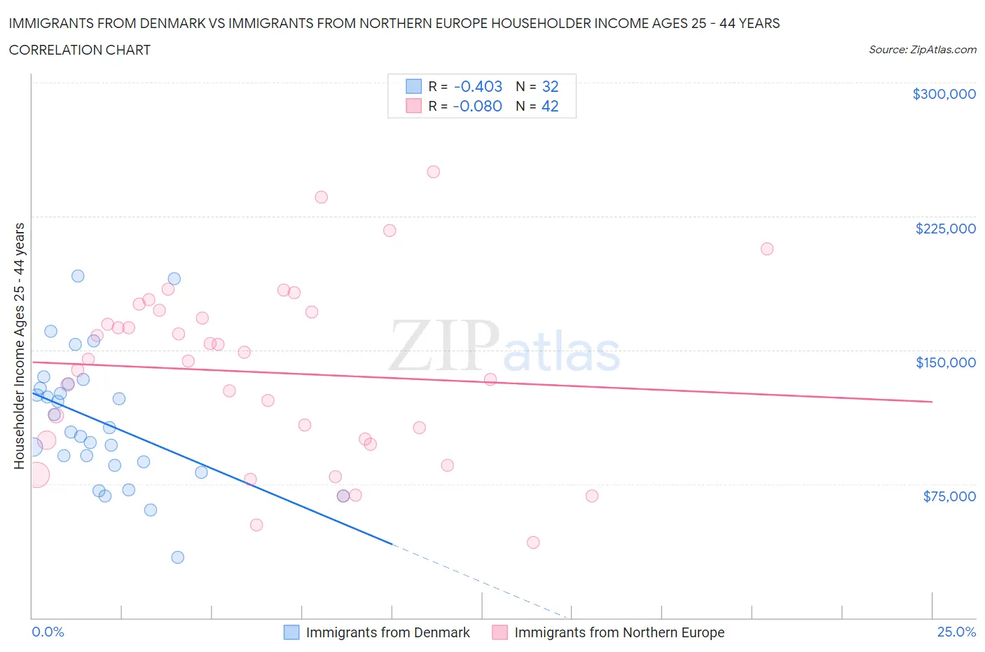 Immigrants from Denmark vs Immigrants from Northern Europe Householder Income Ages 25 - 44 years