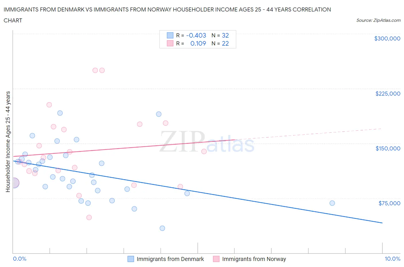 Immigrants from Denmark vs Immigrants from Norway Householder Income Ages 25 - 44 years