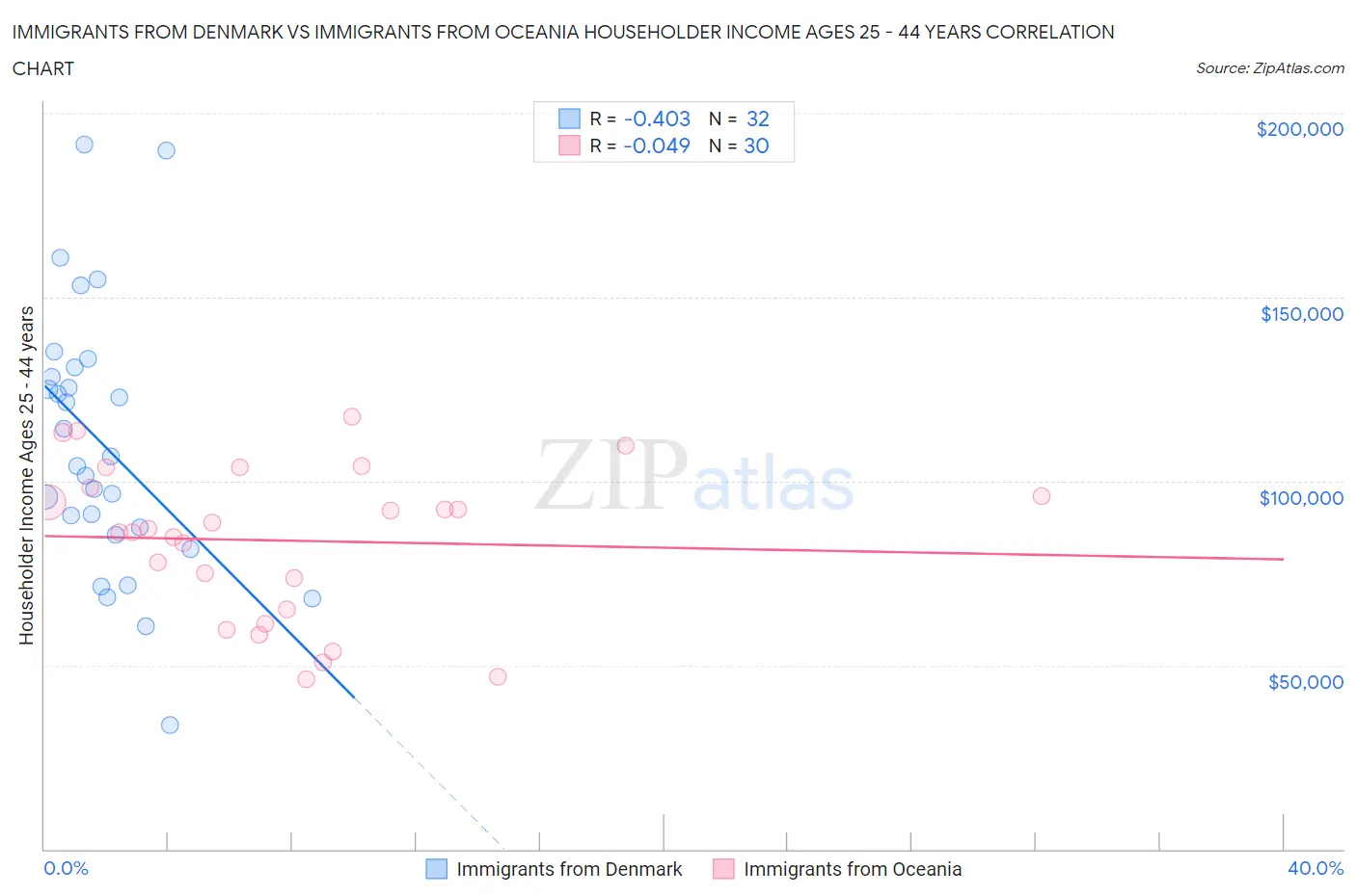 Immigrants from Denmark vs Immigrants from Oceania Householder Income Ages 25 - 44 years