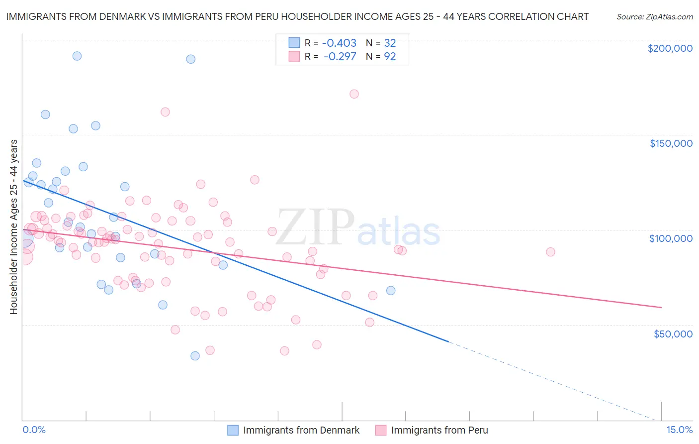 Immigrants from Denmark vs Immigrants from Peru Householder Income Ages 25 - 44 years