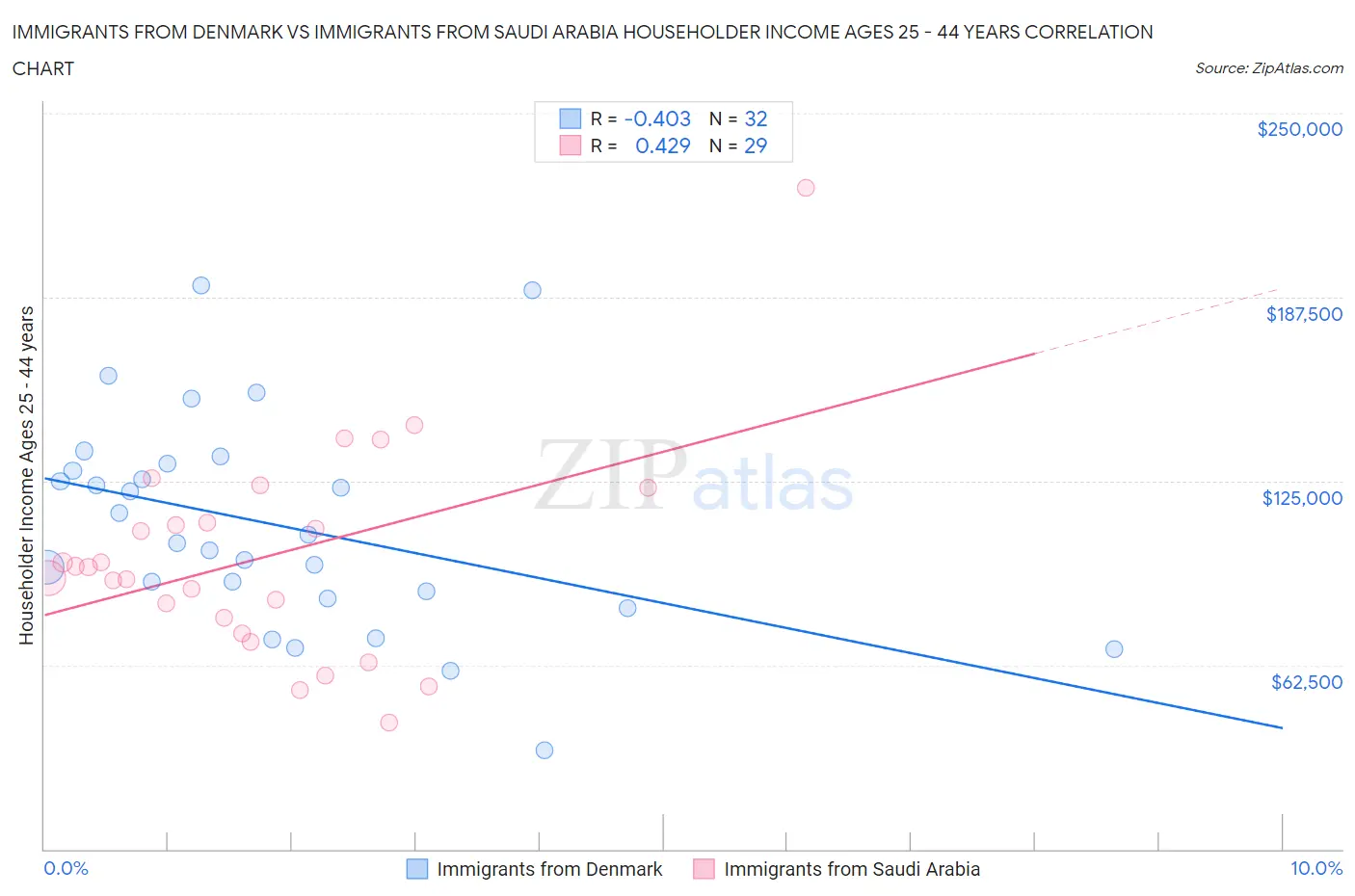 Immigrants from Denmark vs Immigrants from Saudi Arabia Householder Income Ages 25 - 44 years