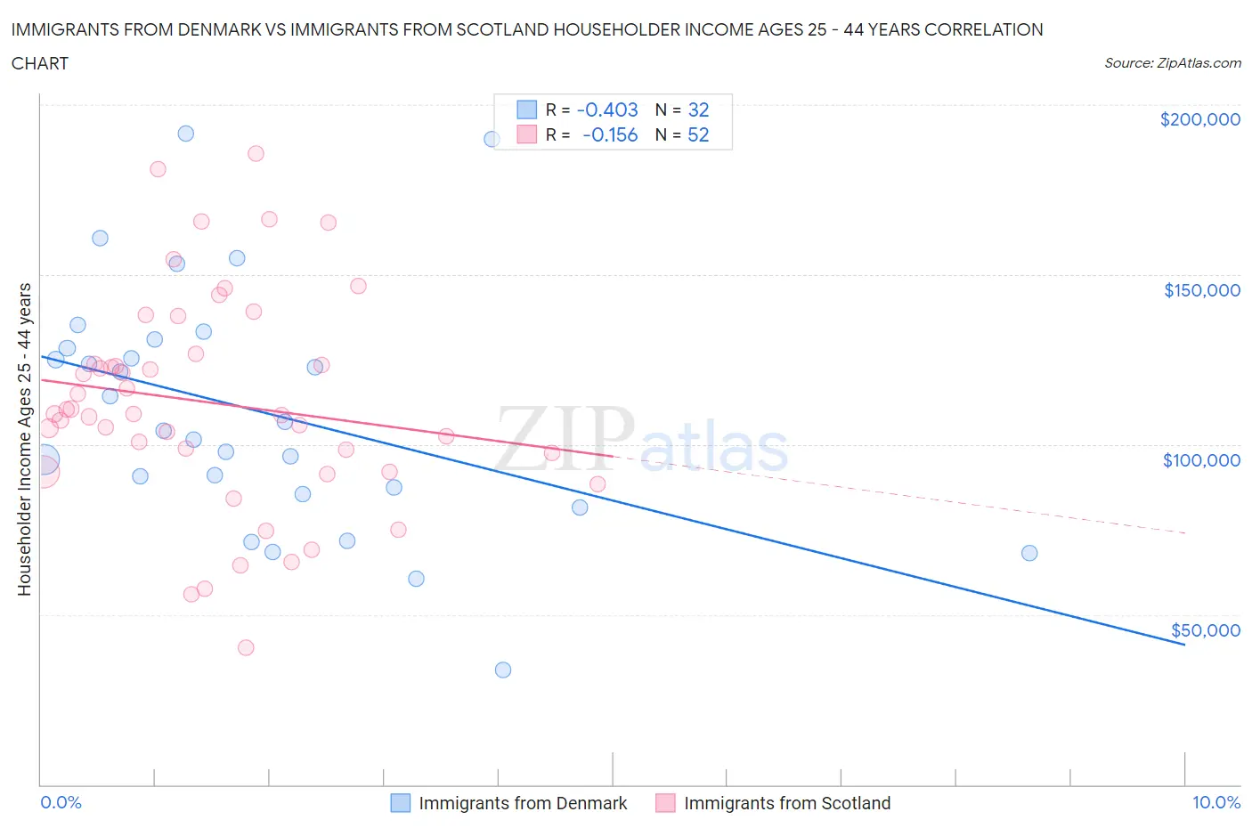 Immigrants from Denmark vs Immigrants from Scotland Householder Income Ages 25 - 44 years