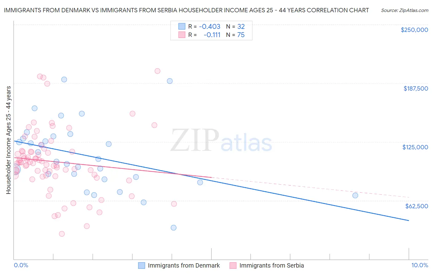 Immigrants from Denmark vs Immigrants from Serbia Householder Income Ages 25 - 44 years