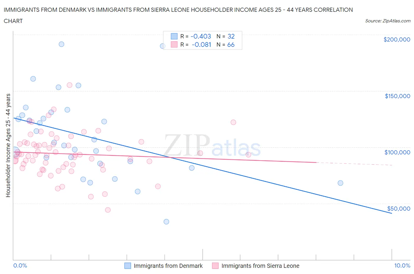 Immigrants from Denmark vs Immigrants from Sierra Leone Householder Income Ages 25 - 44 years