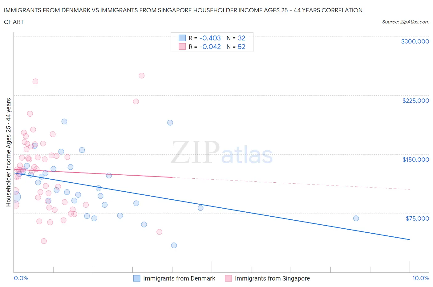 Immigrants from Denmark vs Immigrants from Singapore Householder Income Ages 25 - 44 years