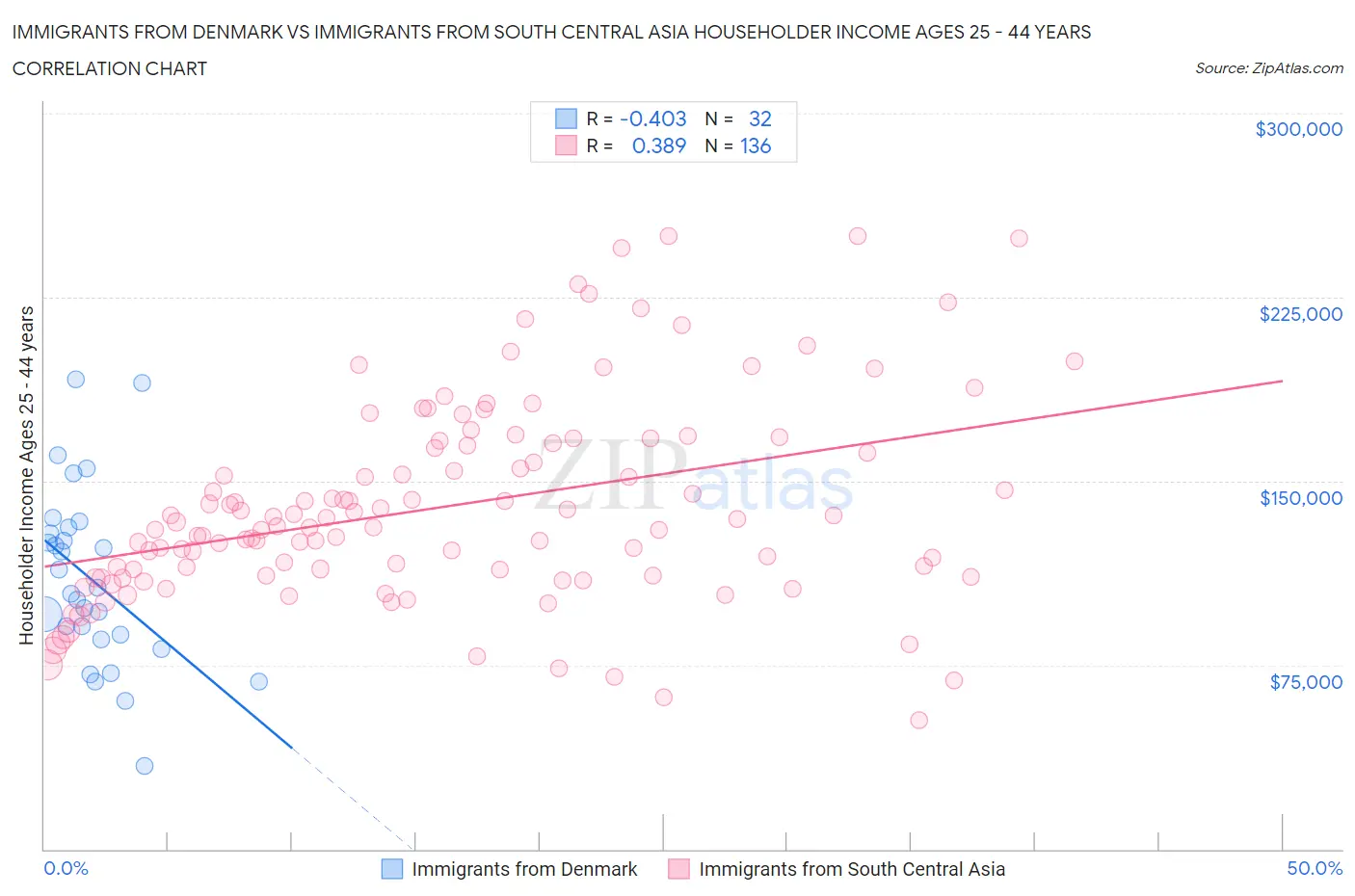 Immigrants from Denmark vs Immigrants from South Central Asia Householder Income Ages 25 - 44 years