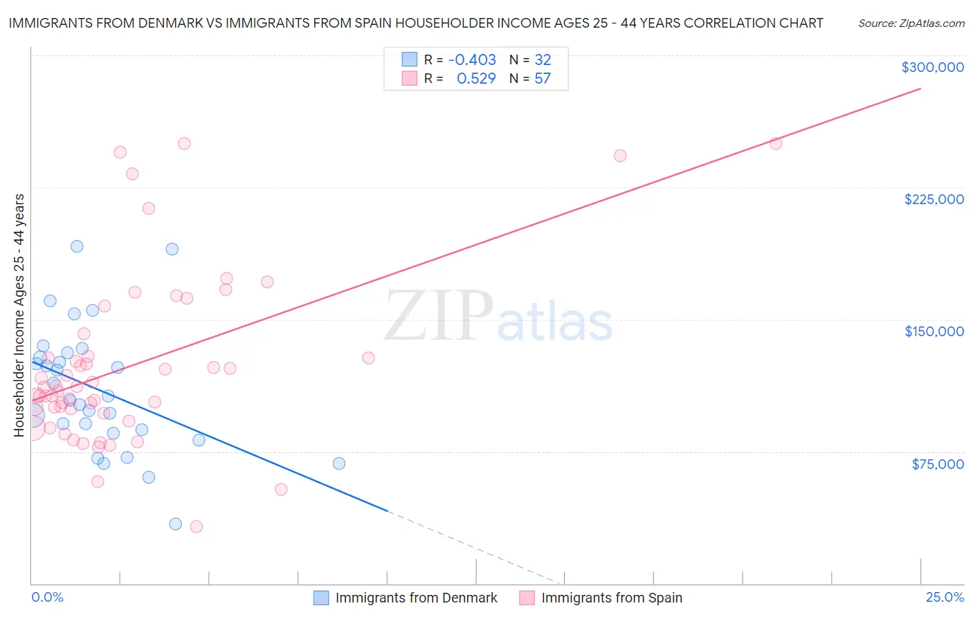 Immigrants from Denmark vs Immigrants from Spain Householder Income Ages 25 - 44 years