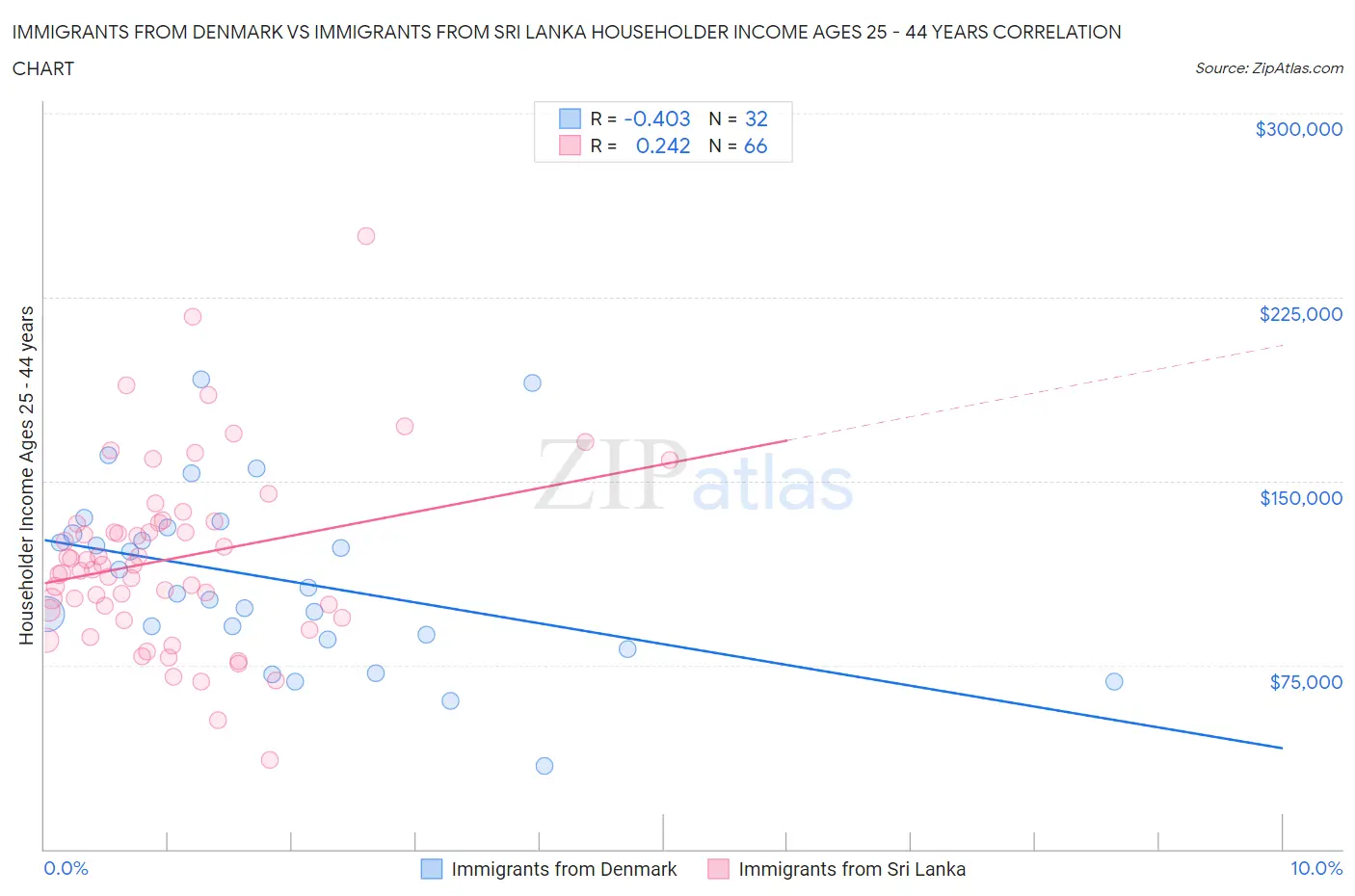 Immigrants from Denmark vs Immigrants from Sri Lanka Householder Income Ages 25 - 44 years