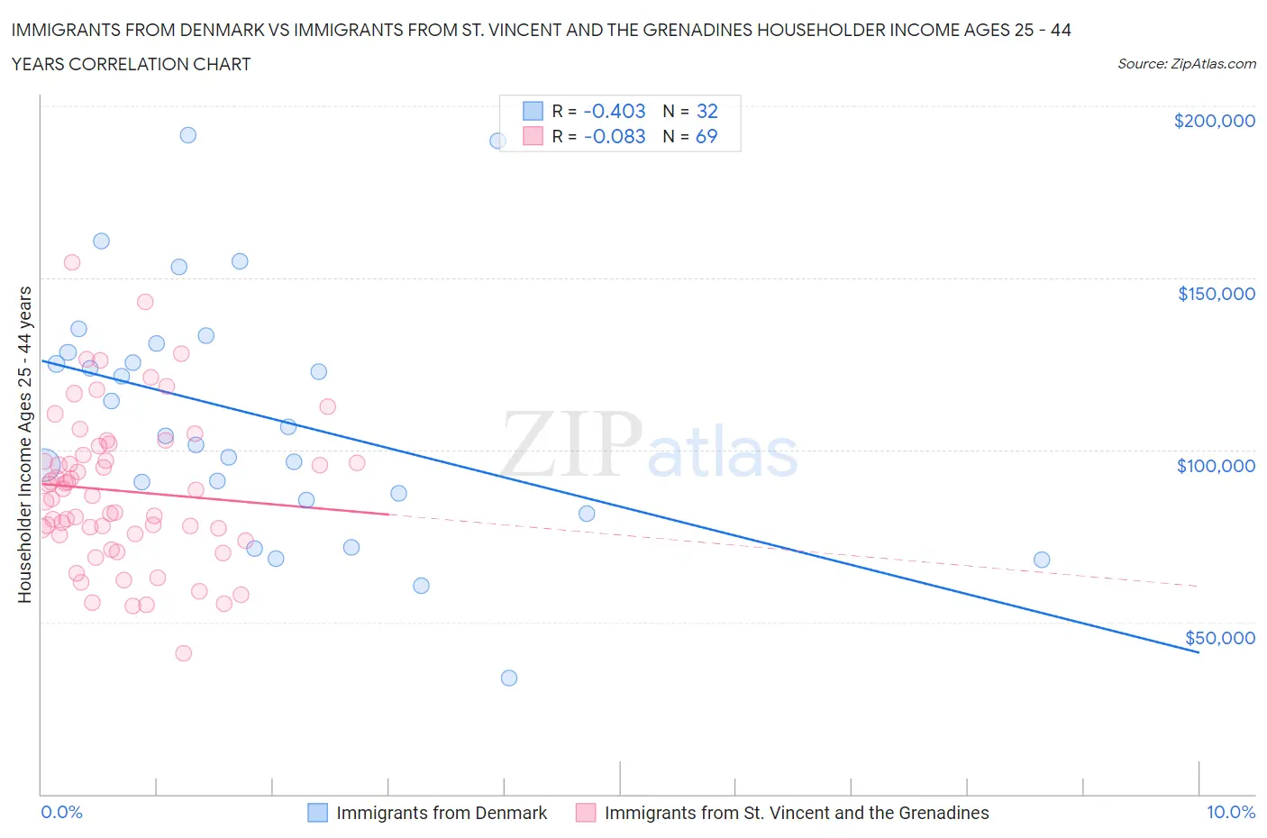 Immigrants from Denmark vs Immigrants from St. Vincent and the Grenadines Householder Income Ages 25 - 44 years