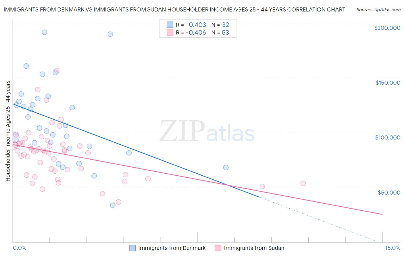 Immigrants from Denmark vs Immigrants from Sudan Householder Income Ages 25 - 44 years