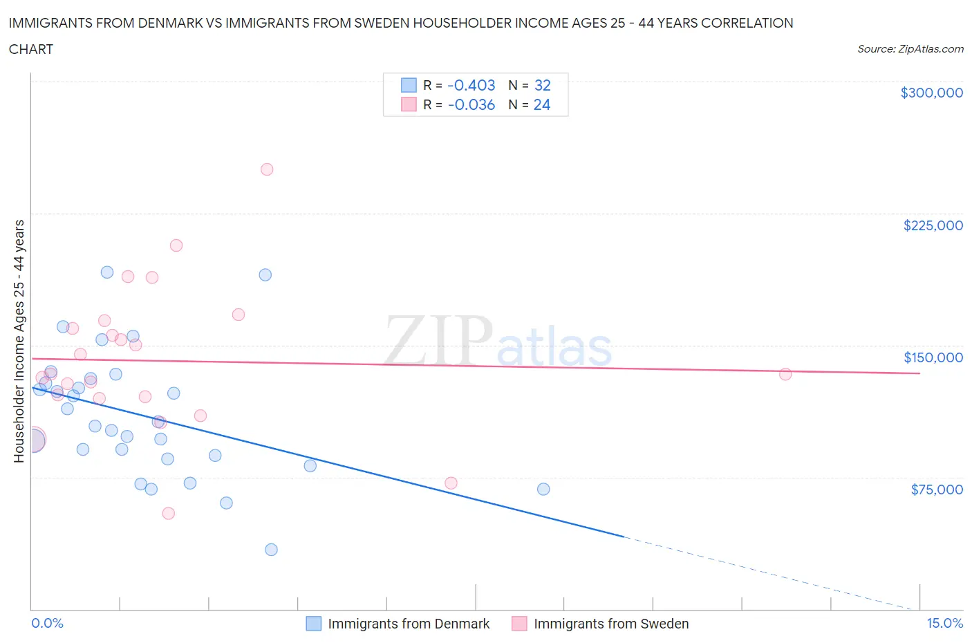 Immigrants from Denmark vs Immigrants from Sweden Householder Income Ages 25 - 44 years