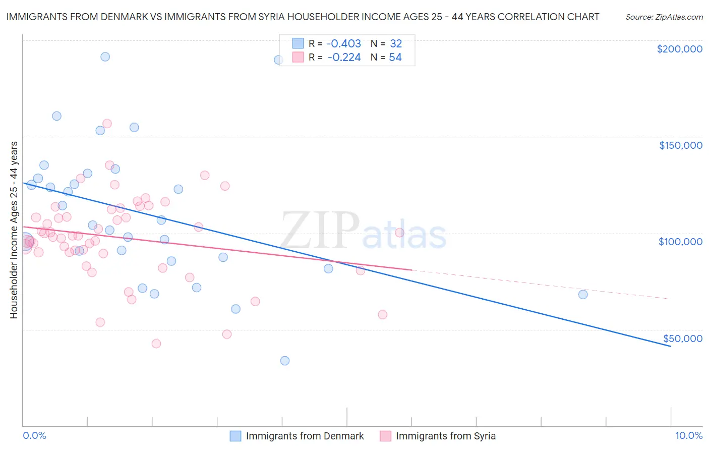 Immigrants from Denmark vs Immigrants from Syria Householder Income Ages 25 - 44 years