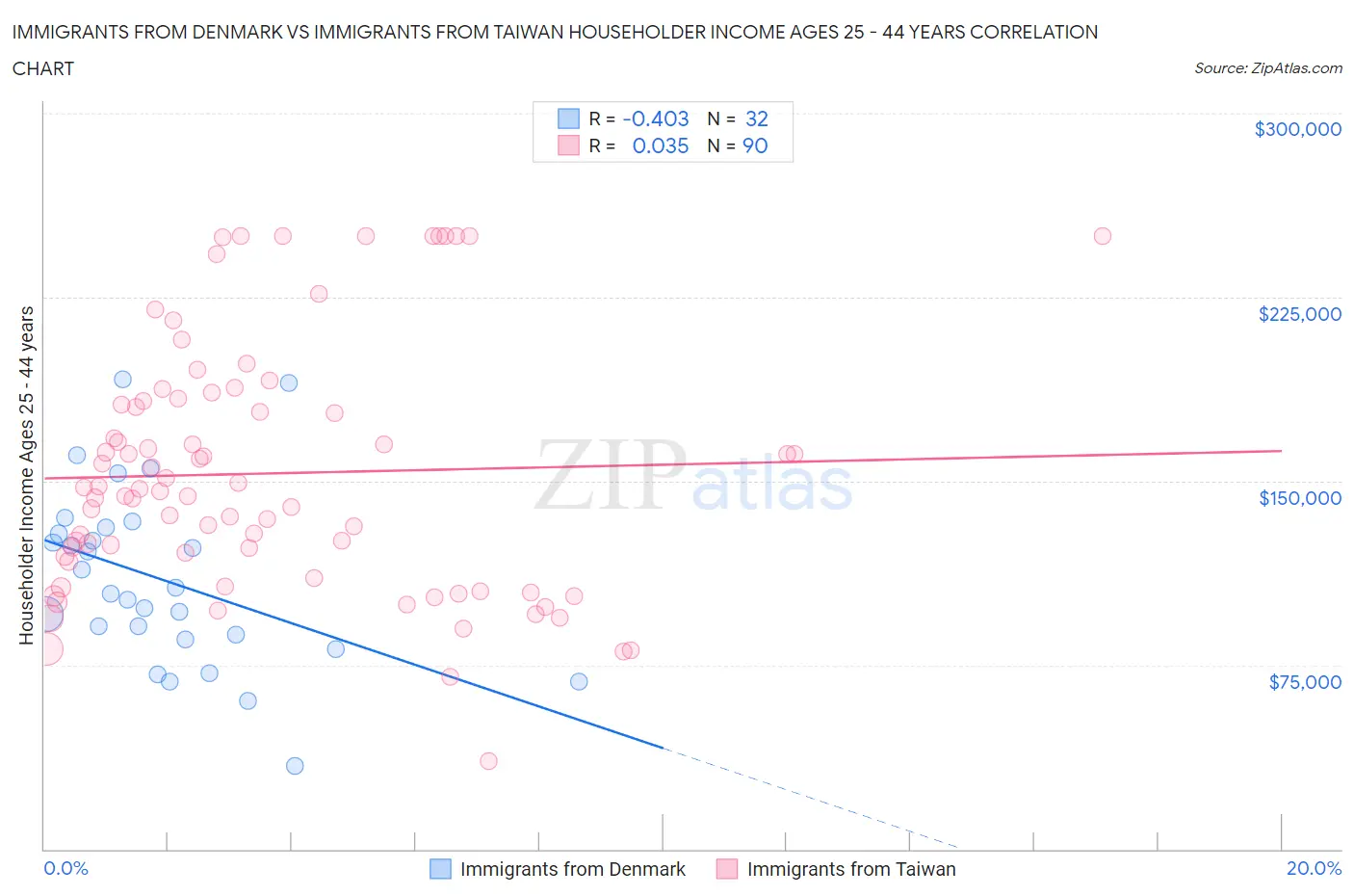 Immigrants from Denmark vs Immigrants from Taiwan Householder Income Ages 25 - 44 years