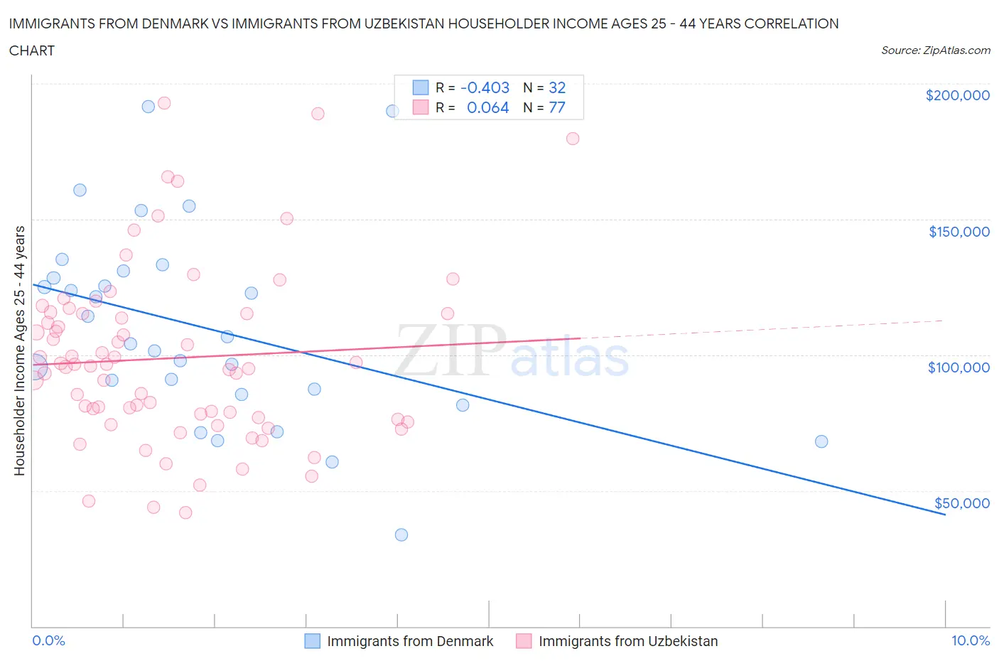 Immigrants from Denmark vs Immigrants from Uzbekistan Householder Income Ages 25 - 44 years