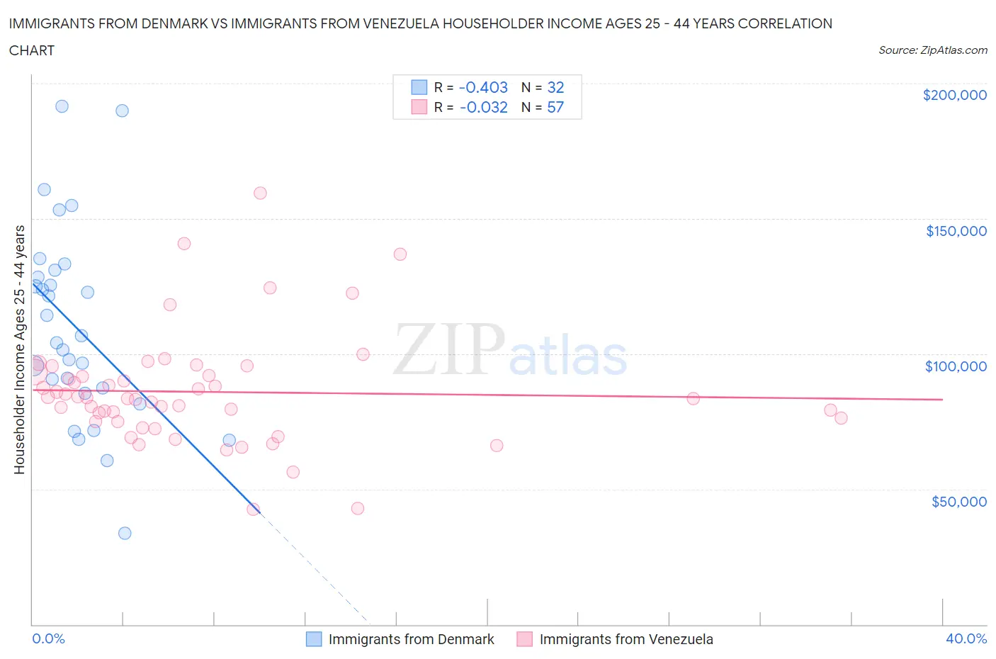 Immigrants from Denmark vs Immigrants from Venezuela Householder Income Ages 25 - 44 years