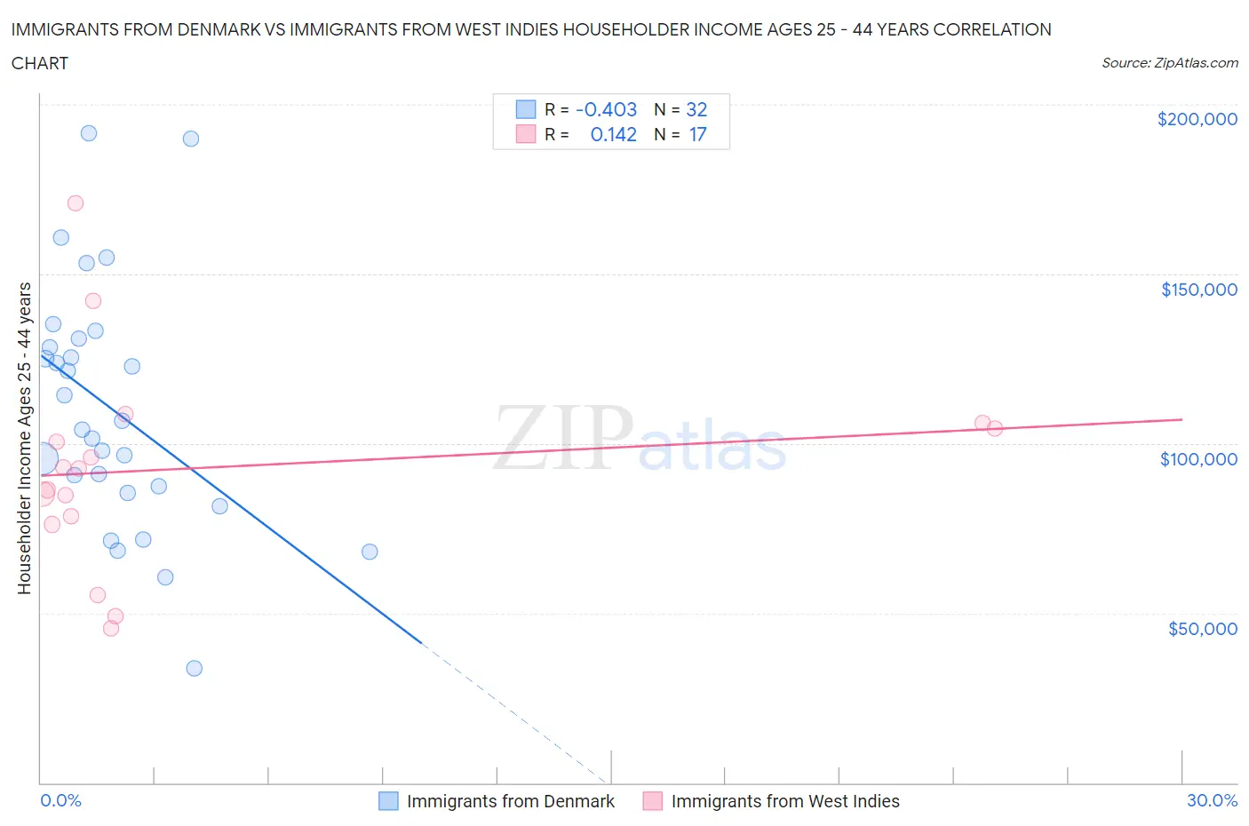 Immigrants from Denmark vs Immigrants from West Indies Householder Income Ages 25 - 44 years