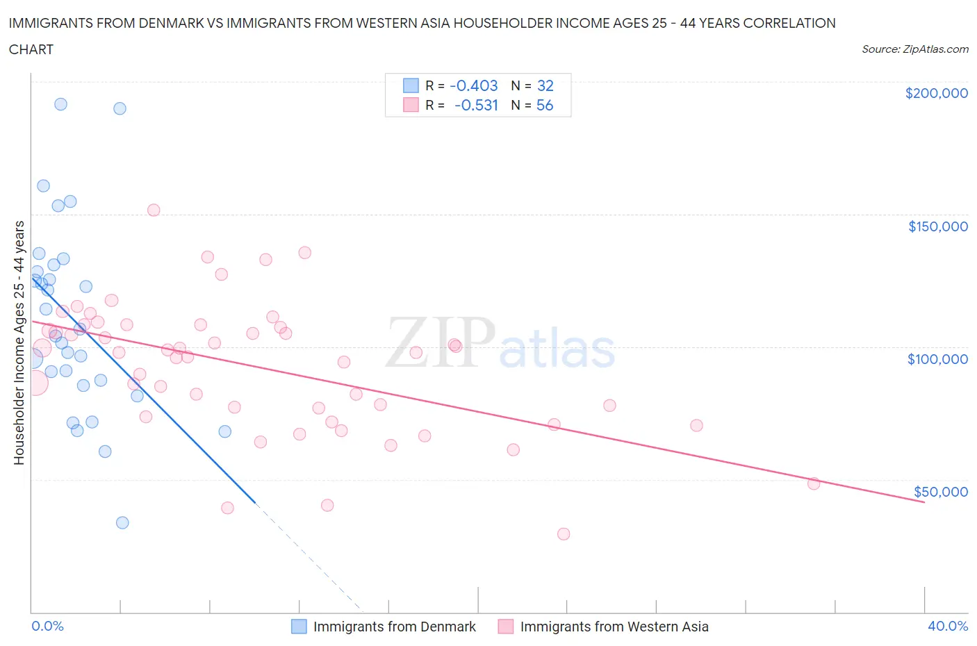 Immigrants from Denmark vs Immigrants from Western Asia Householder Income Ages 25 - 44 years