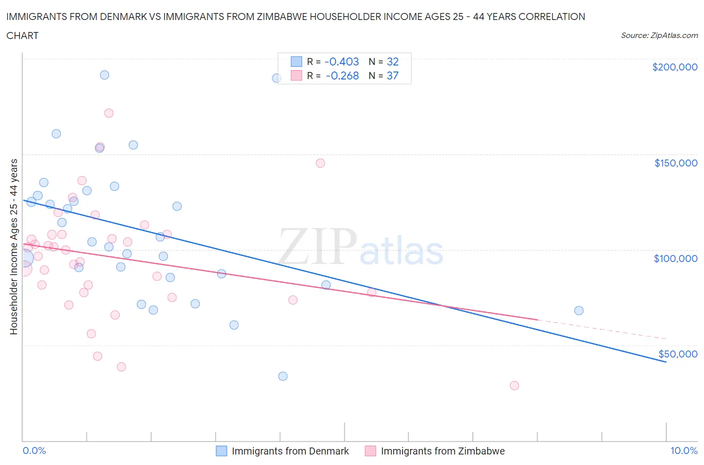 Immigrants from Denmark vs Immigrants from Zimbabwe Householder Income Ages 25 - 44 years