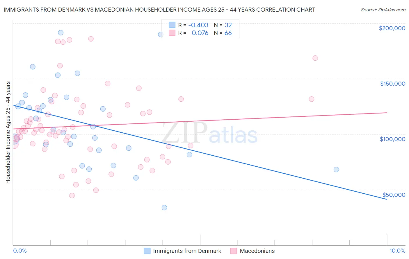 Immigrants from Denmark vs Macedonian Householder Income Ages 25 - 44 years