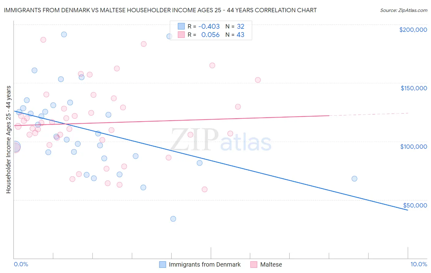 Immigrants from Denmark vs Maltese Householder Income Ages 25 - 44 years