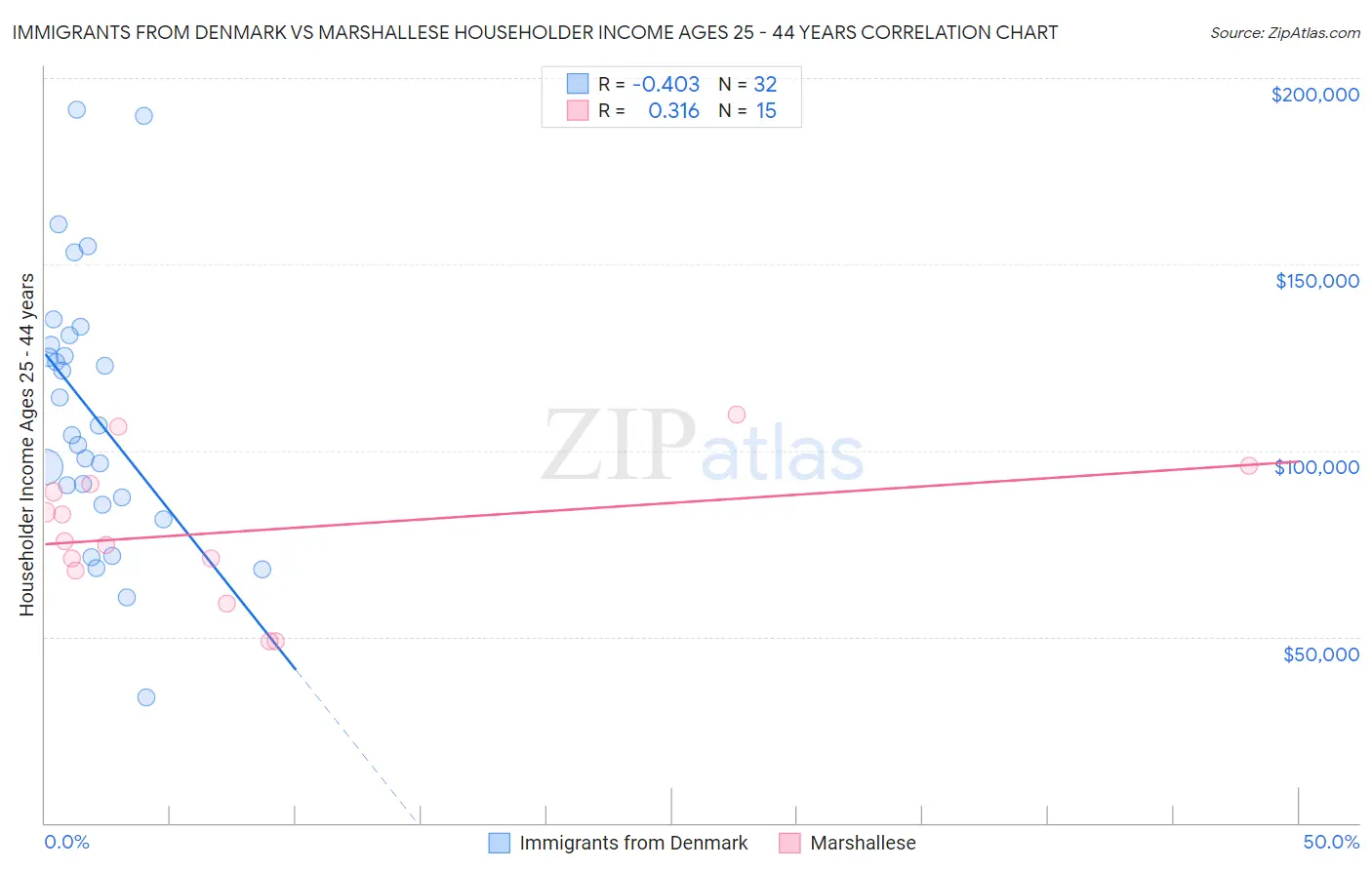 Immigrants from Denmark vs Marshallese Householder Income Ages 25 - 44 years
