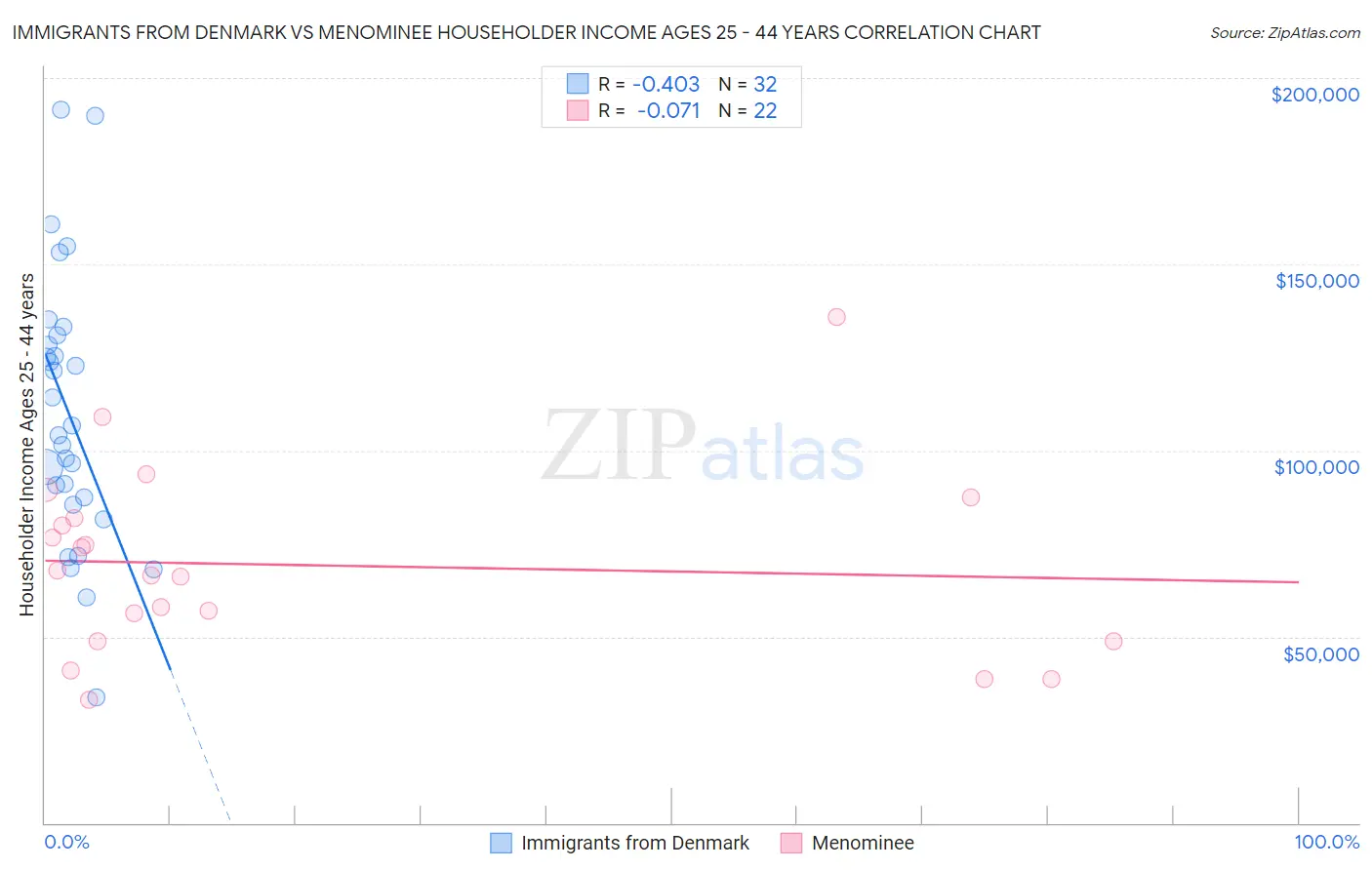 Immigrants from Denmark vs Menominee Householder Income Ages 25 - 44 years