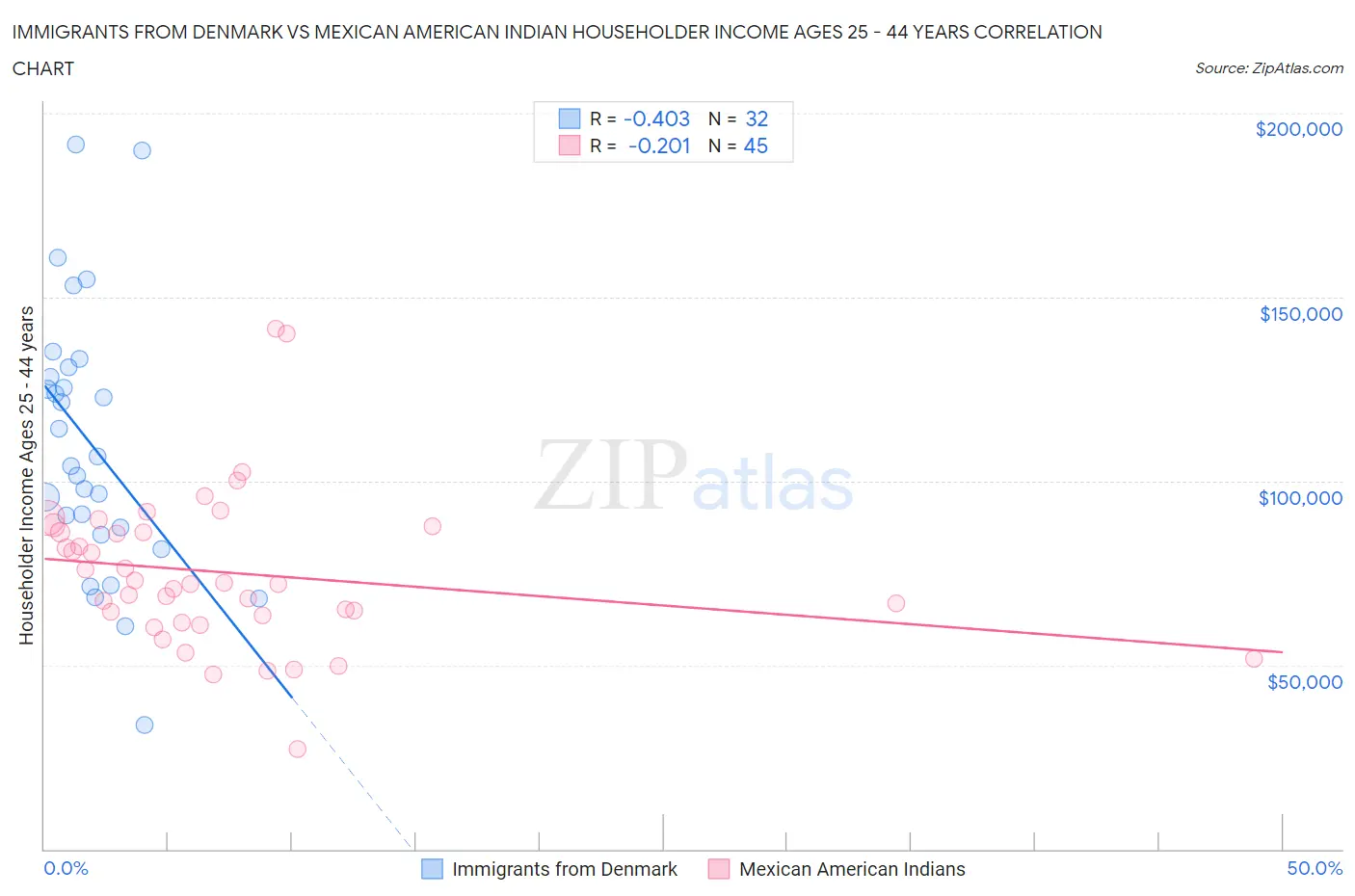 Immigrants from Denmark vs Mexican American Indian Householder Income Ages 25 - 44 years