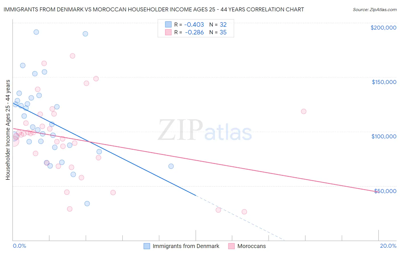 Immigrants from Denmark vs Moroccan Householder Income Ages 25 - 44 years