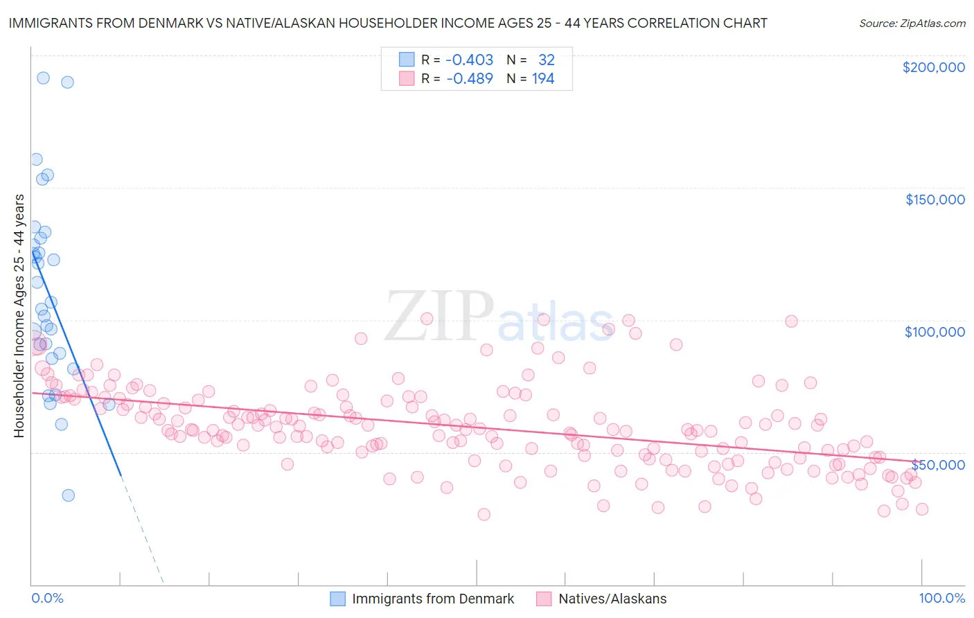 Immigrants from Denmark vs Native/Alaskan Householder Income Ages 25 - 44 years