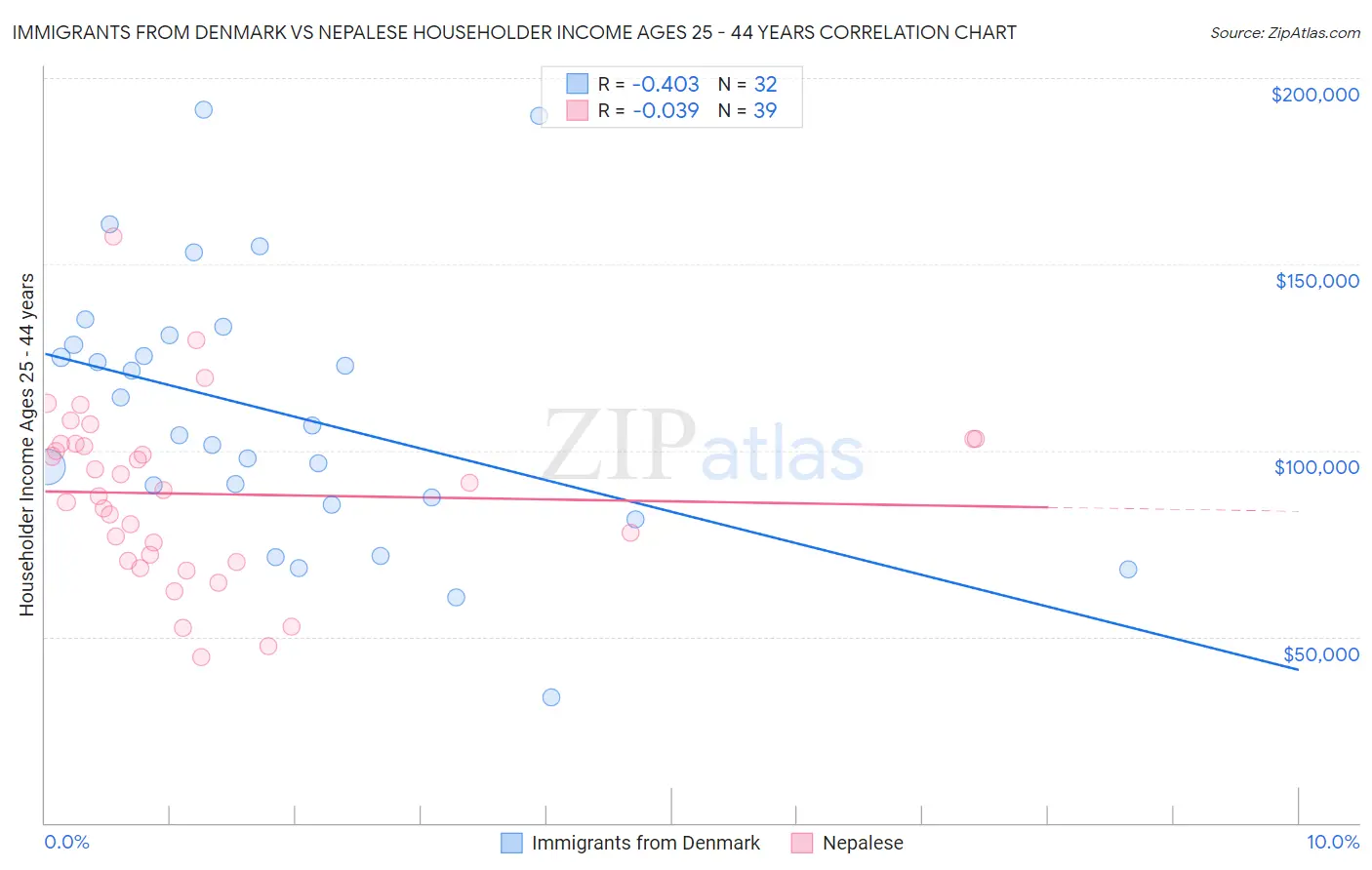 Immigrants from Denmark vs Nepalese Householder Income Ages 25 - 44 years