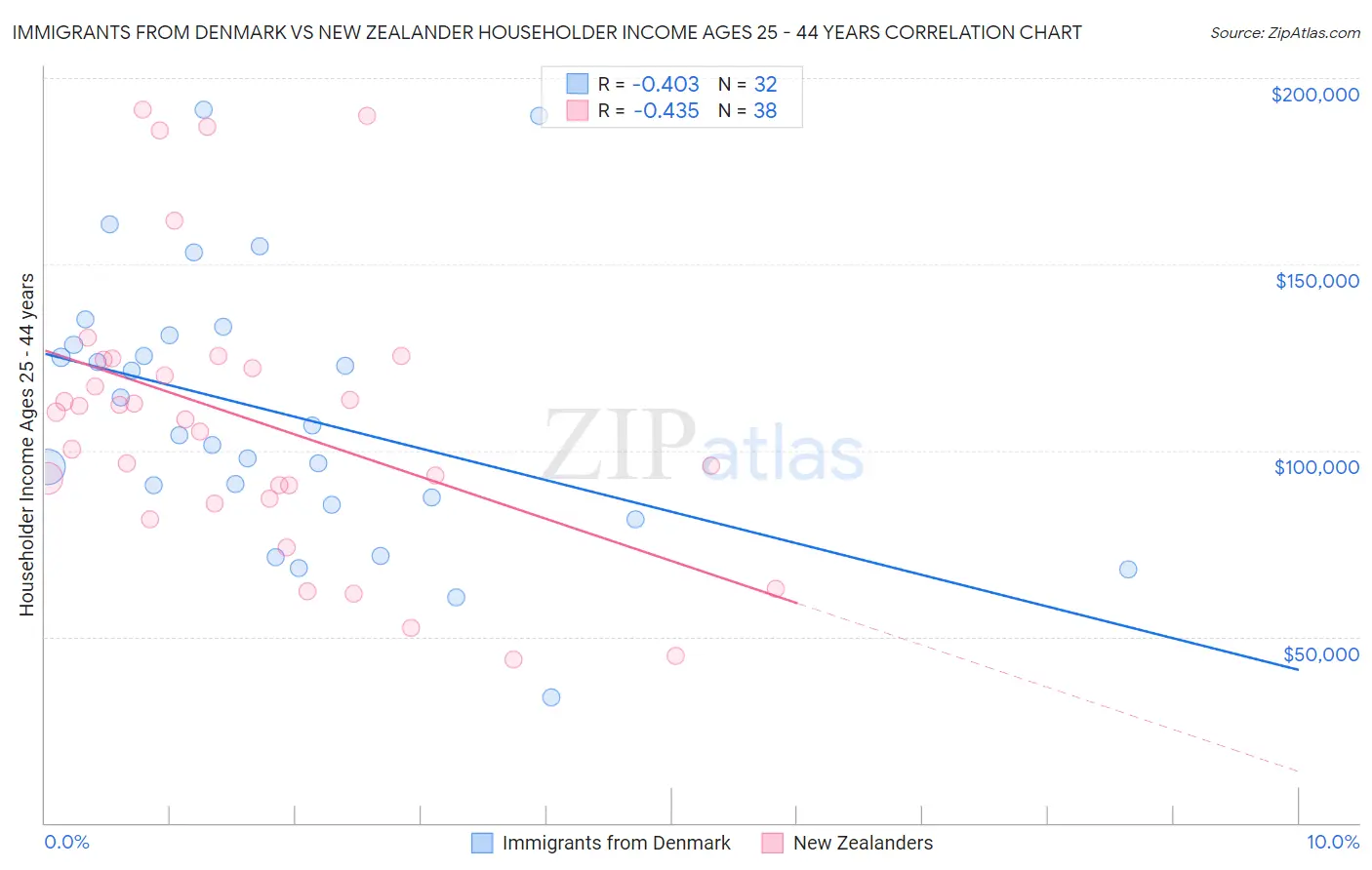 Immigrants from Denmark vs New Zealander Householder Income Ages 25 - 44 years