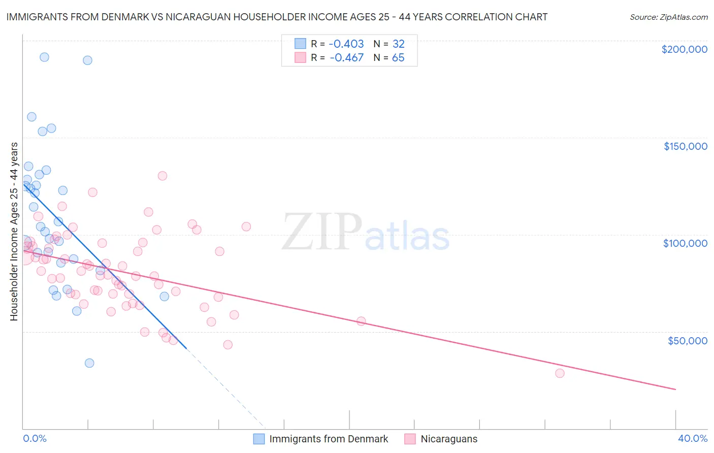 Immigrants from Denmark vs Nicaraguan Householder Income Ages 25 - 44 years