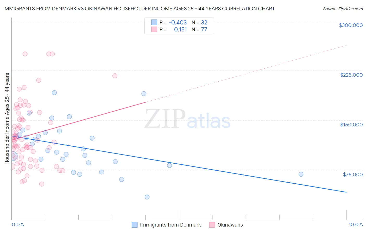 Immigrants from Denmark vs Okinawan Householder Income Ages 25 - 44 years