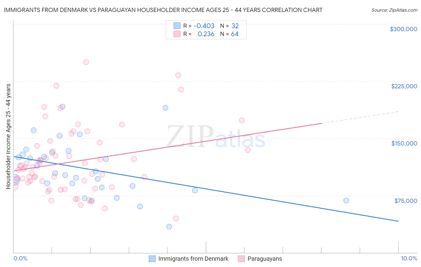 Immigrants from Denmark vs Paraguayan Householder Income Ages 25 - 44 years