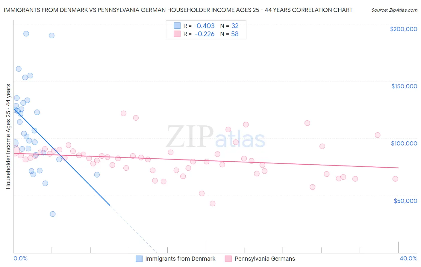 Immigrants from Denmark vs Pennsylvania German Householder Income Ages 25 - 44 years