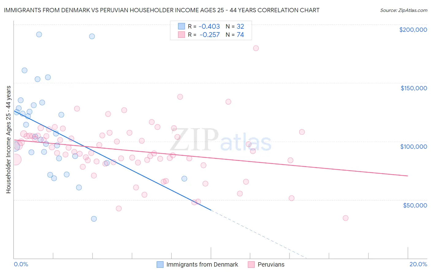 Immigrants from Denmark vs Peruvian Householder Income Ages 25 - 44 years
