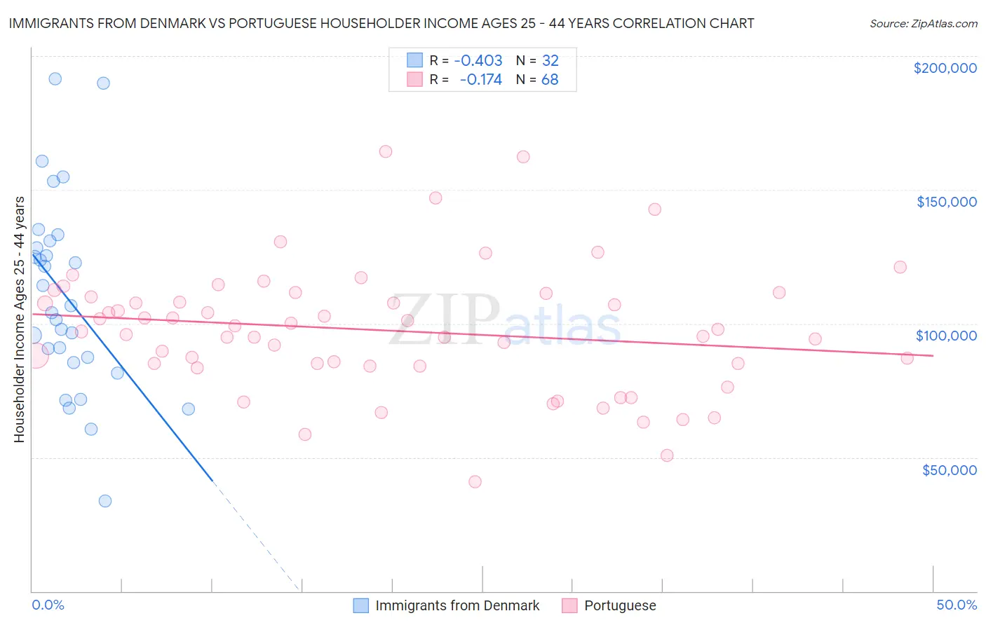 Immigrants from Denmark vs Portuguese Householder Income Ages 25 - 44 years
